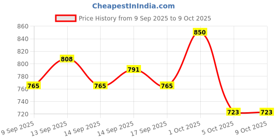 nykaa.com VOESH Glimmer Pedicure in A Box (5 Step) - Unicorn Glimmer voesh Price History Graph from 9 Sep 2025 to 7 Oct 2025