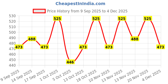 nykaa.com VOESH Hydrating & Anti-Aging Collagen Gloves voesh Price History Graph from 9 Sep 2025 to 4 Dec 2025