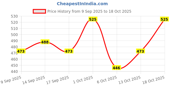 nykaa.com VOESH Hydrating & Anti-Aging Collagen Socks voesh Price History Graph from 9 Sep 2025 to 17 Oct 2025