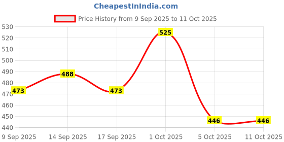 nykaa.com VOESH Hydrating & Anti-Aging Collagen Socks With Peppermint voesh Price History Graph from 9 Sep 2025 to 11 Oct 2025