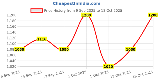 nykaa.com VOESH Luxurious Pedicure In A Box (Ultimate 6 Step) - Aloe Aloe voesh Price History Graph from 9 Sep 2025 to 18 Oct 2025