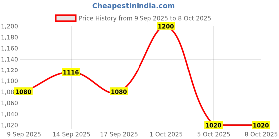 nykaa.com VOESH Luxurious Pedicure In A Box (Ultimate 6 Step) - Sage Fullness voesh Price History Graph from 9 Sep 2025 to 7 Oct 2025