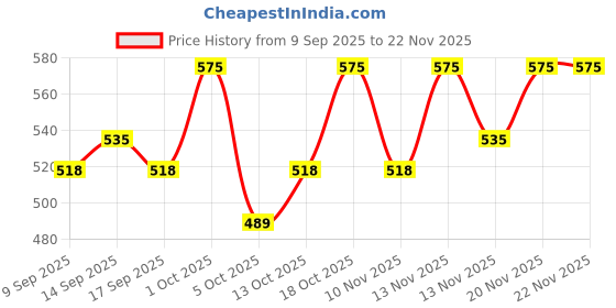 nykaa.com VOESH Waterless Manicure In A Box (3 Step) - Green Tea voesh Price History Graph from 9 Sep 2025 to 22 Nov 2025