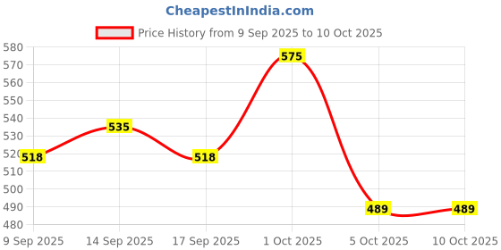 nykaa.com VOESH Waterless Pedicure In A Box (3 Step) - Lemon voesh Price History Graph from 9 Sep 2025 to 10 Oct 2025