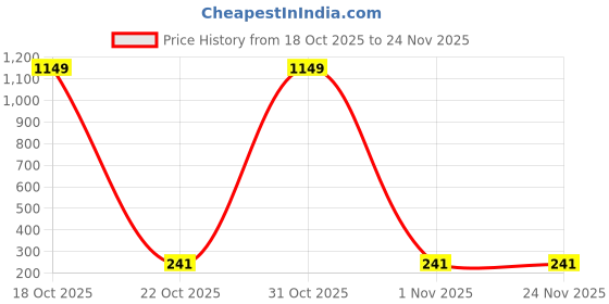 nykaa.com Vokka Oud Luxury Long Lasting Smokey Perfume vokka Price History Graph from 18 Oct 2025 to 24 Nov 2025