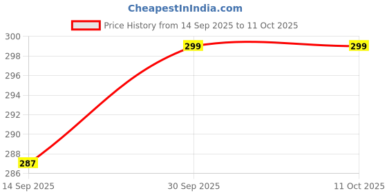 nykaa.com Volamena Lip Scrub With Sugar, Green Apple Extract & Avocado Oil volamena Price History Graph from 14 Sep 2025 to 10 Oct 2025