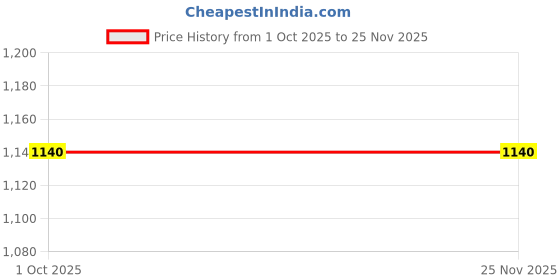 nykaa.com Votre Under Eye Serum votre Price History Graph from 1 Oct 2025 to 24 Nov 2025