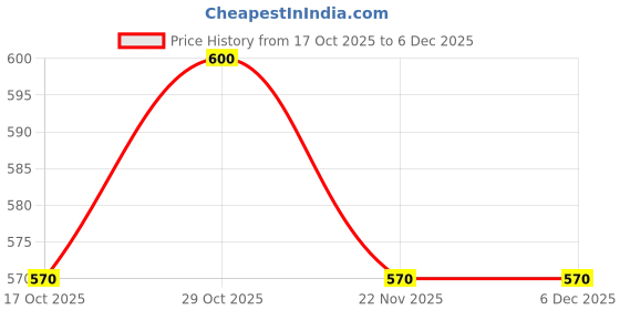 nykaa.com Voyage Grey Wayfarer Sunglasses for Men & Women - A16Mg3932 (57) voyage Price History Graph from 17 Oct 2025 to 5 Dec 2025