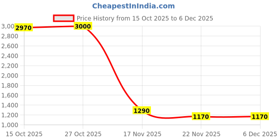 nykaa.com Voyage Unisex Black Clip On Sunglass (Cl001Pmg7368) (51) voyage Price History Graph from 15 Oct 2025 to 5 Dec 2025