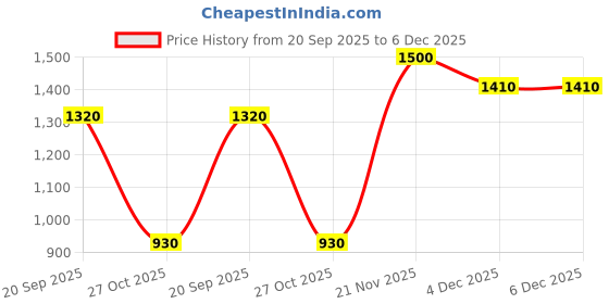 nykaa.com Voyage Unisex Black Lens Black Frame Wayfarer Sunglasses - MG5851 voyage Price History Graph from 20 Sep 2025 to 6 Dec 2025