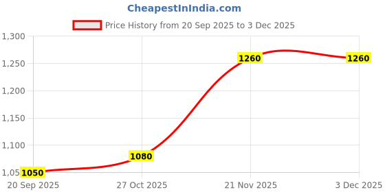 nykaa.com Voyage UV Protected & Polarized Black Wayfarer Sunglasses for Unisex Adult - 22002MG4191 voyage Price History Graph from 20 Sep 2025 to 2 Dec 2025
