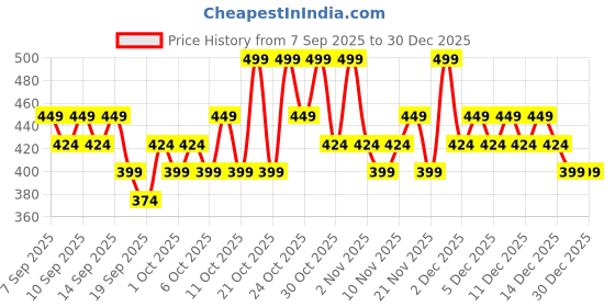 nykaa.com VT Cosmetics PDRN Hydrogel Mask vt cosmetics Price History Graph from 7 Sep 2025 to 30 Dec 2025