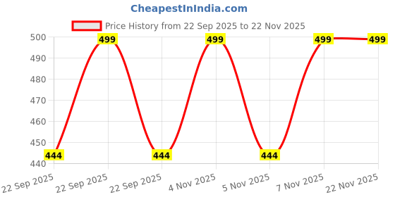 nykaa.com VYOM INDIA Anti Dandruff Shampoo vyom india Price History Graph from 22 Sep 2025 to 22 Nov 2025