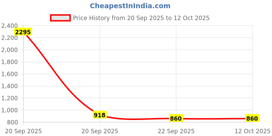 nykaa.com wacoal La Vigne Padded Non Wired Full Cup Cotton Comfortable Maternity Feeding Bra wacoal Price History Graph from 20 Sep 2025 to 12 Oct 2025