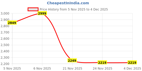 nykaa.com Wacoal Lacy Sleeves Knee Length Shiny Finish Wrap-Over Bridal Satin Robe-Black (Set of 2) wacoal Price History Graph from 5 Nov 2025 to 4 Dec 2025