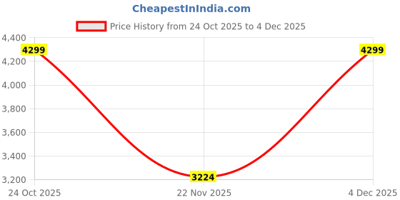 nykaa.com Wacoal Pink Lace Non Padded Wired Medium Coverage T-Shirt Bra wacoal Price History Graph from 24 Oct 2025 to 4 Dec 2025