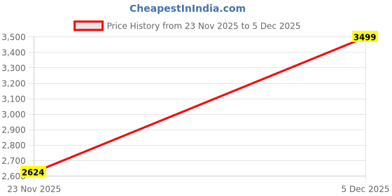 nykaa.com Wacoal Pink Padded Non-Wired 3/4Th Cup Medium Coverage Seamless T-Shirt Bra wacoal Price History Graph from 23 Nov 2025 to 4 Dec 2025
