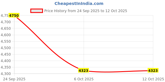 nykaa.com WAHL Cordless Argancare Smart Brus wahl Price History Graph from 24 Sep 2025 to 11 Oct 2025