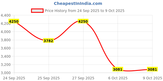 nykaa.com Wahl Curlito Curling Tong Curler (WPCT6-2524) wahl Price History Graph from 24 Sep 2025 to 9 Oct 2025