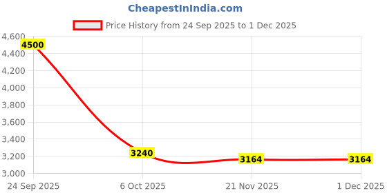 nykaa.com Wahl Smart-Iron Straightener wahl Price History Graph from 24 Sep 2025 to 30 Nov 2025