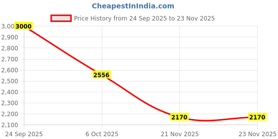 nykaa.com WAHL Taper Basic Chrome wahl Price History Graph from 24 Sep 2025 to 23 Nov 2025
