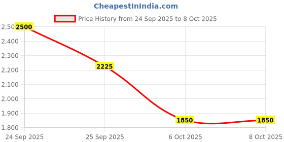 nykaa.com Wahl Twirl 2 Curl 28mm - Black wahl Price History Graph from 24 Sep 2025 to 8 Oct 2025