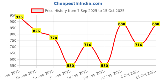nykaa.com Wanderlust Bestseller Lotion Combo wanderlust Price History Graph from 7 Sep 2025 to 15 Oct 2025