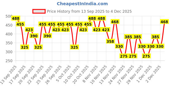 nykaa.com Wanderlust Himalayan Hemp Body Butter wanderlust Price History Graph from 13 Sep 2025 to 2 Dec 2025