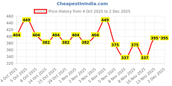 nykaa.com Wanderlust Sparkling Stars Perfume Illuminating Body Wash with Vitamin E for Hydration & Barrier Repair wanderlust Price History Graph from 4 Oct 2025 to 30 Nov 2025
