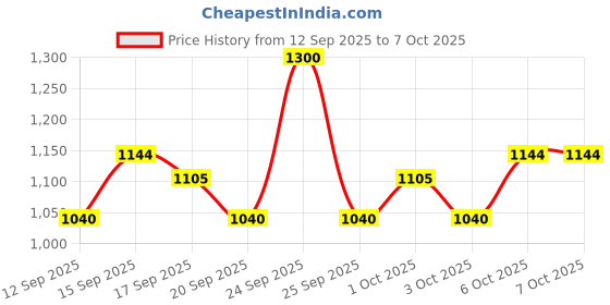 nykaa.com Wella Professionals ColorMotion+ Moisturizing Color Reflection Conditioner wella professionals Price History Graph from 12 Sep 2025 to 6 Oct 2025