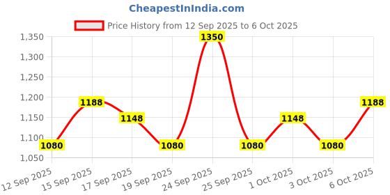 nykaa.com Wella Professionals ColorMotion+ Structure+ Mask wella professionals Price History Graph from 12 Sep 2025 to 6 Oct 2025