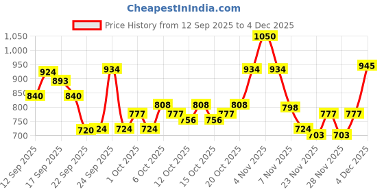 nykaa.com Wella Professionals EIMI Dry Me Dry Shampoo wella professionals Price History Graph from 12 Sep 2025 to 4 Dec 2025