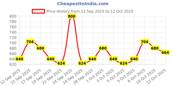 nykaa.com Wella Professionals EIMI Extra Volume Strong Hold Volumizing Mousse wella professionals Price History Graph from 12 Sep 2025 to 12 Oct 2025