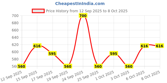 nykaa.com Wella Professionals EIMI Flowing Form Anti-Frizz Smoothing Balm wella professionals Price History Graph from 12 Sep 2025 to 7 Oct 2025