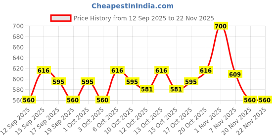 nykaa.com Wella Professionals EIMI Mistify Me Strong Hair Spray For 24H Hold, Frizz Control & Fast-Drying Finish wella professionals Price History Graph from 12 Sep 2025 to 21 Nov 2025