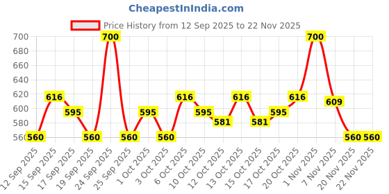 nykaa.com Wella Professionals EIMI Sculpt Force Extra Strong Flubber Gel wella professionals Price History Graph from 12 Sep 2025 to 22 Nov 2025