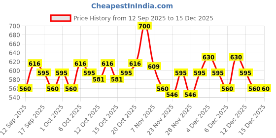 nykaa.com Wella Professionals EIMI Shape Shift Moulding Gum With Shine Finish wella professionals Price History Graph from 12 Sep 2025 to 15 Dec 2025