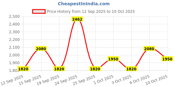 nykaa.com Wella Professionals Elements Calming Shampoo And Renewing Conditioner wella professionals Price History Graph from 12 Sep 2025 to 10 Oct 2025