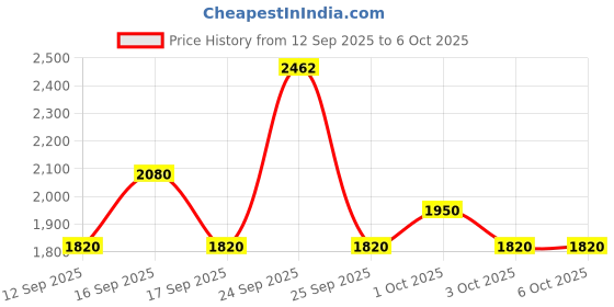 nykaa.com Wella Professionals Elements Renewing Shampoo And Conditioner Combo wella professionals Price History Graph from 12 Sep 2025 to 6 Oct 2025