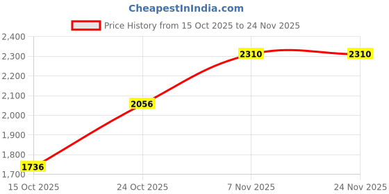 nykaa.com Wella Professionals Elements Renewing Shampoo Sulfate Free wella professionals Price History Graph from 15 Oct 2025 to 24 Nov 2025