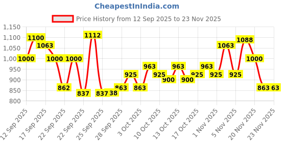 nykaa.com Wella Professionals Elements Renewing Sulfate & Paraben-Free Shampoo For Frizz-Free Hair With Aloe Vera wella professionals Price History Graph from 12 Sep 2025 to 22 Nov 2025