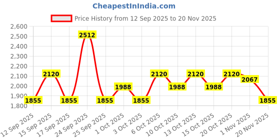 nykaa.com Wella Professionals Elements Shampoo and Mask Regime for Chemically Treated Hair wella professionals Price History Graph from 12 Sep 2025 to 20 Nov 2025