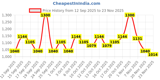 nykaa.com Wella Professionals Fusion Intense Repair Conditioner with Silk Amino Acids for Damaged & Frizzy Hair wella professionals Price History Graph from 12 Sep 2025 to 23 Nov 2025