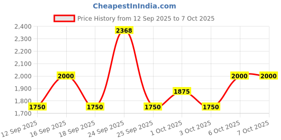 nykaa.com Wella Professionals Fusion Intense Shampoo And Conditioner Combo wella professionals Price History Graph from 12 Sep 2025 to 6 Oct 2025