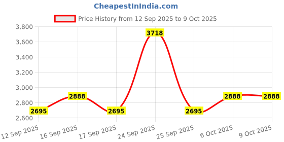 nykaa.com Wella Professionals Fusion Shampoo+ Conditioner + Mask Combo wella professionals Price History Graph from 12 Sep 2025 to 8 Oct 2025