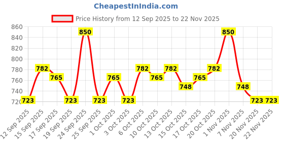 nykaa.com Wella Professionals INVIGO Color Brilliance Conditioner (Also Suitable For Colored Hair) wella professionals Price History Graph from 12 Sep 2025 to 22 Nov 2025