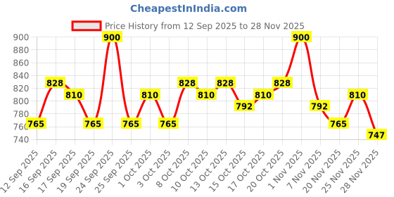 nykaa.com Wella Professionals Invigo Color Brilliance Hair Mask for Vibrant, Long-Lasting Color with Lime Caviar wella professionals Price History Graph from 12 Sep 2025 to 28 Nov 2025