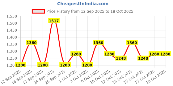 nykaa.com Wella Professionals Invigo Color Brilliance Shampoo And Conditioner Combo wella professionals Price History Graph from 12 Sep 2025 to 17 Oct 2025
