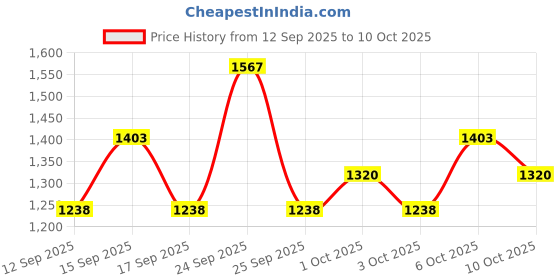 nykaa.com Wella Professionals Invigo Color Brilliance Shampoo And Mask Combo wella professionals Price History Graph from 12 Sep 2025 to 10 Oct 2025