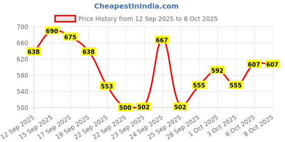 nykaa.com Wella Professionals Invigo Color Brilliance Shampoo for Vibrant, Long-Lasting Color with Lime Caviar wella professionals Price History Graph from 12 Sep 2025 to 8 Oct 2025